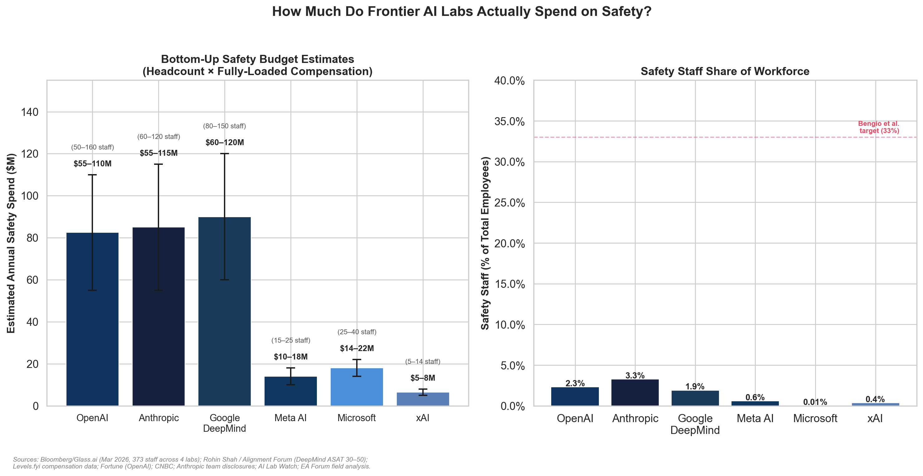 How Much Do Frontier AI Labs Actually Spend on Safety?