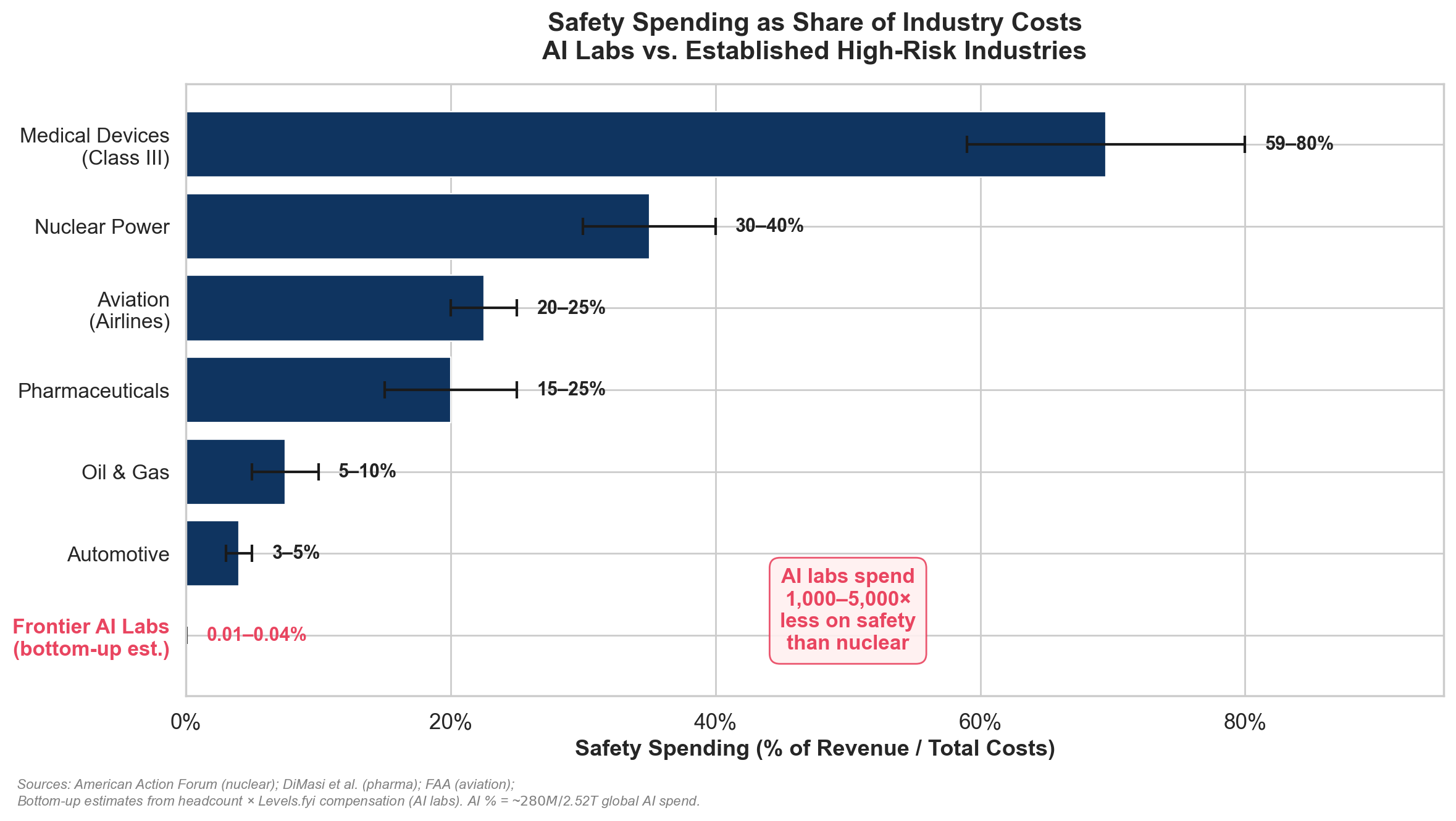Safety Spending as Share of Industry Costs: AI Labs vs. Established High-Risk Industries