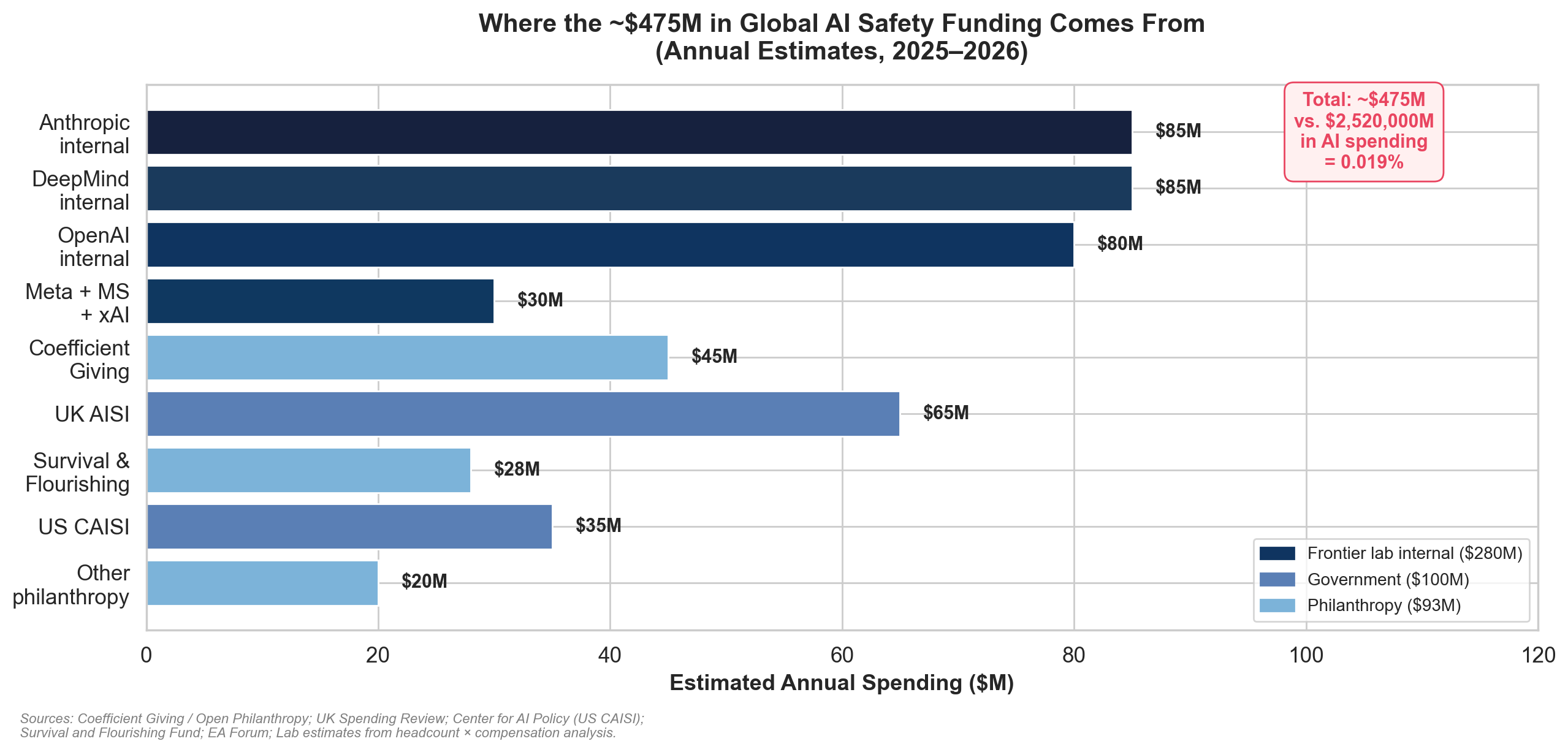 Where the ~$475M in Global AI Safety Funding Comes From (Annual Estimates, 2025–2026)