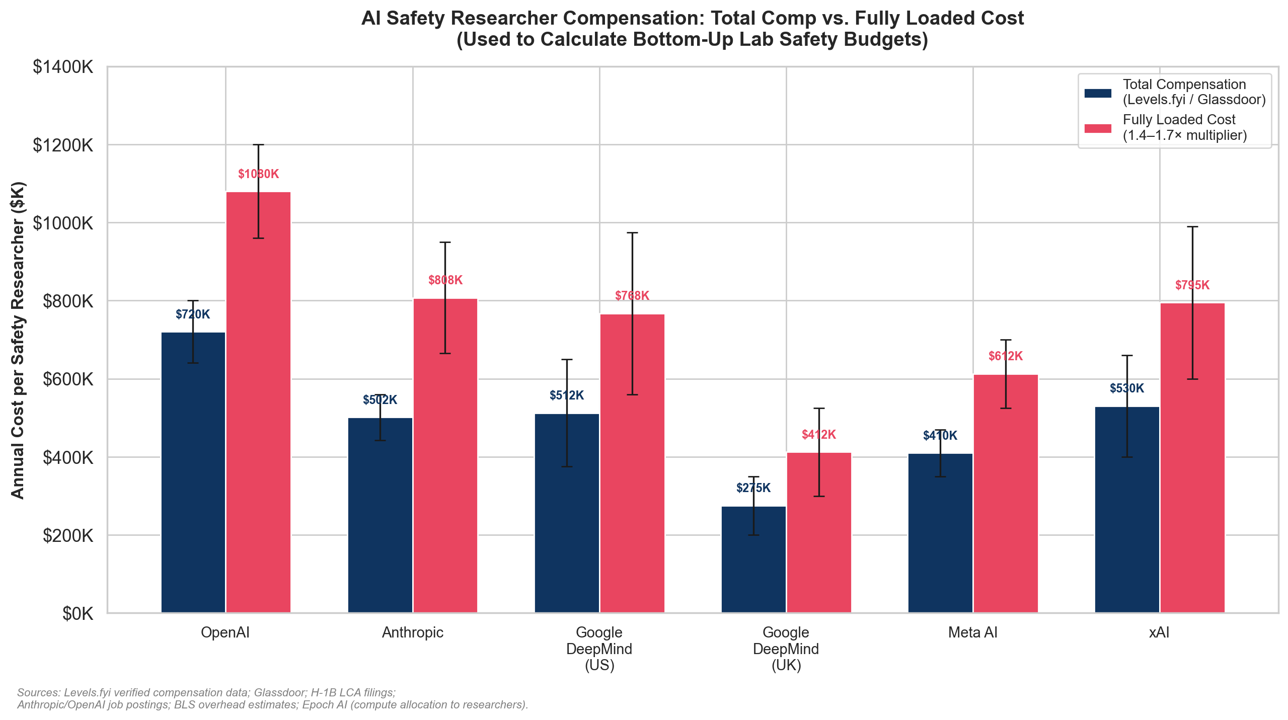 AI Safety Researcher Compensation: Total Comp vs. Fully Loaded Cost