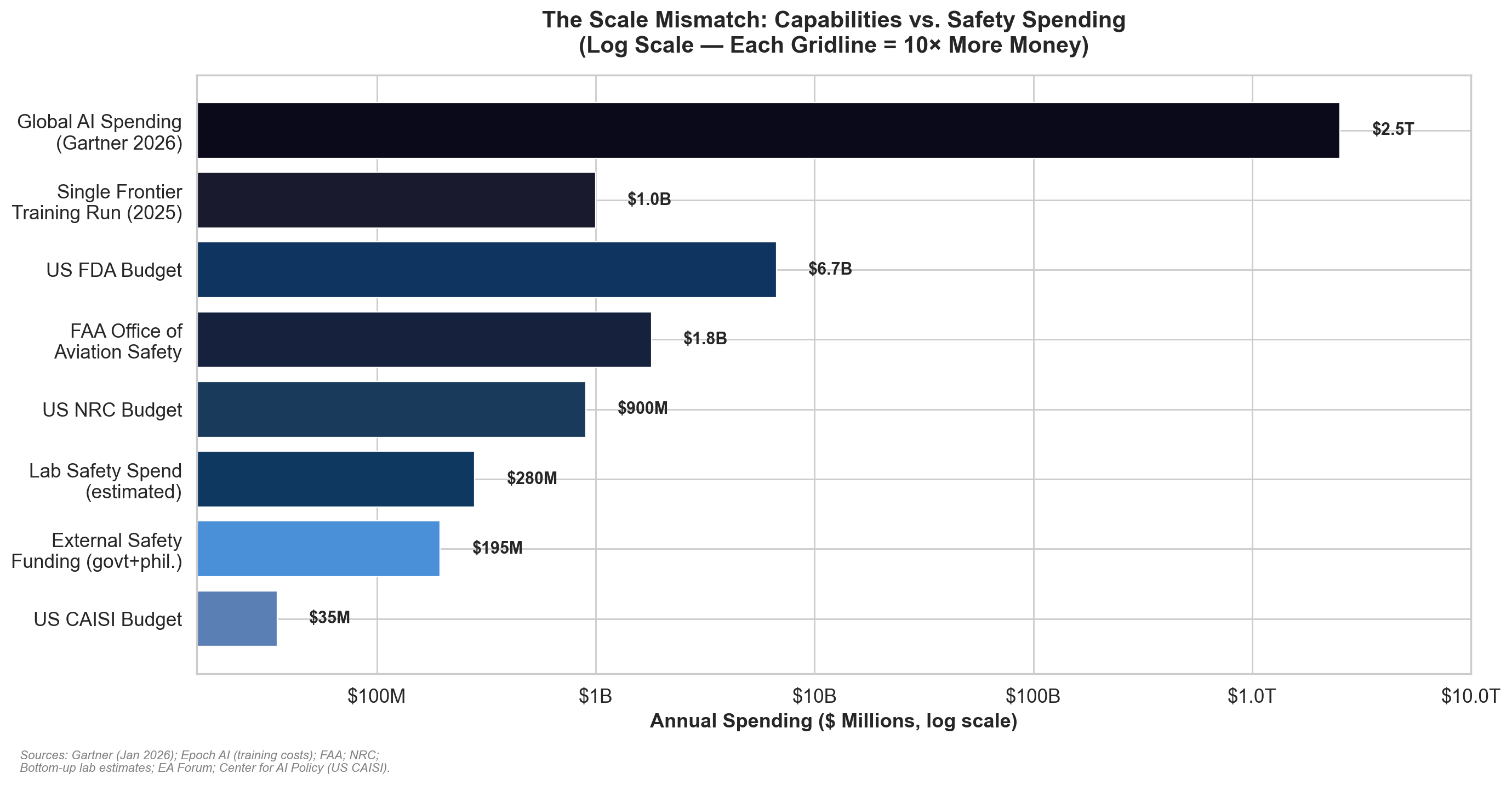 The Scale Mismatch: Capabilities vs. Safety Spending (Log Scale, Each Gridline = 10x More Money)